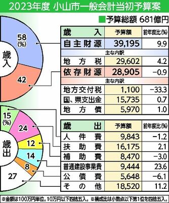 2023年度小山市一般会計当初予算案