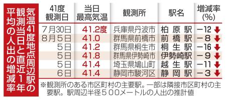 気温41度地点周辺駅の観測当日と直近1年平均の人出の増減率