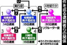 海外逃亡の男への旅券返納命令を要請　7人目逮捕の高校生、川崎の少年を勧…