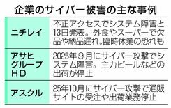 サイバー脆弱 再び露呈