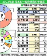 茂木町2023年度予算案　２年連続増、子育てや住宅などに力