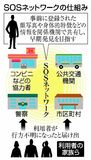 「ＳＯＳネット」知的障害者にも