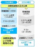 消費税１％案、首相判断へ