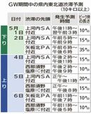 ＧＷ最長 下り２日３５キロ