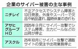 サイバー脆弱 再び露呈