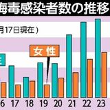 梅毒感染者、今年既に164人...５年連続で最多更新　男性40代、女性20代多く