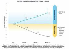 Skyhawk Therapeutics、ハンチントン病治療薬SKY-0515の第I相臨床試験における患者の9か月中間結果を発表