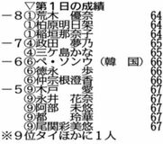 柏原、稲垣、荒木 ３人が首位発進