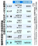 自動車7827億円減益