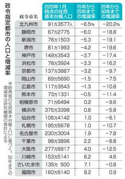 ２０政令市の半数が人口縮小