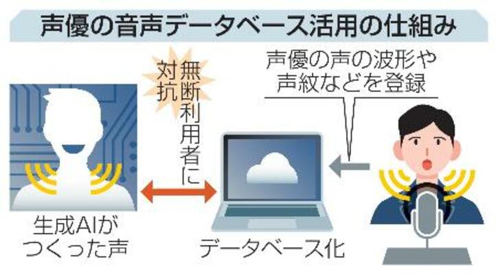声優の音声データベース活用の仕組み