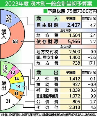 2023年度茂木町一般会計当初予算案