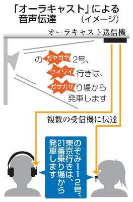 　「オーラキャスト」による音声伝達（イメージ）