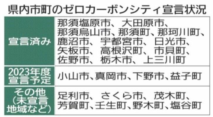 県内市町のゼロカーボンシティ宣言状況
