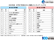 第19回「小学生『夢をかなえる』作文コンクール」入賞者、小学生の「将来…