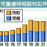 児童虐待の相談、過去最多の4140件対応　24年度の栃木県内　学校から…