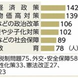 有権者の最も関心ある政策は？　本紙ウェブアンケート　暮らしに直結、切実…