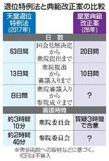 【皇室典範改正】異論止まらず、遠のく総意