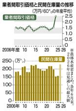 生産者、価格急落を警戒