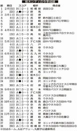 駆け抜けたシティ