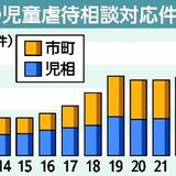 児童虐待の相談、過去最多の4140件対応　24年度の栃木県内　学校からの通告増加