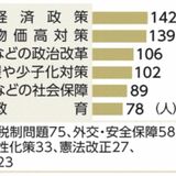 有権者の最も関心ある政策は？　本紙ウェブアンケート　暮らしに直結、切実な声　裏金問題の不信根強く