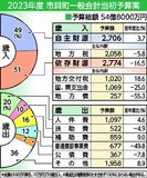 市貝町2023年度当初予算案　7.6％減の54億８千万円　定住、有機農業推進が柱