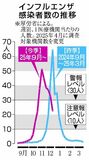 インフル感染 ５週連続減少