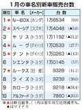「N-BOX」が3カ月連続首位