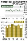 生産者、価格急落を警戒