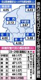 新型コロナ５週連続で減少　インフルは２週ぶり増　栃木県内９月23～29日の感染者数