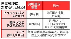 １１１郵便局 軽バン停止