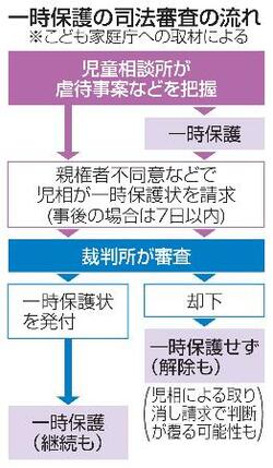 【独自】一時保護、裁判所が９９％許可