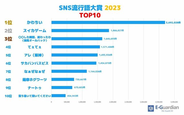 ＳＮＳ流行語大賞2023のTOP10