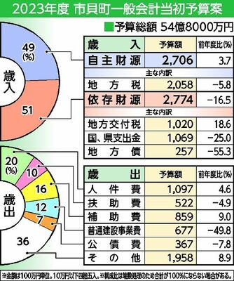 2023年度市貝町一般会計当初予算案