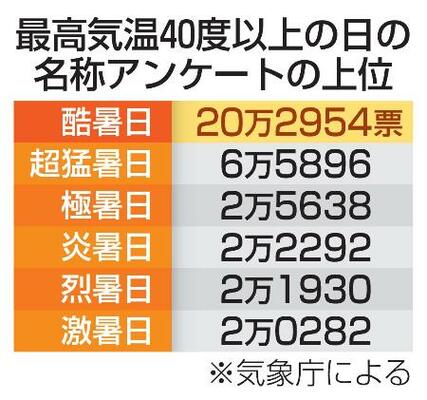 　最高気温４０度以上の日の名称アンケートの上位
