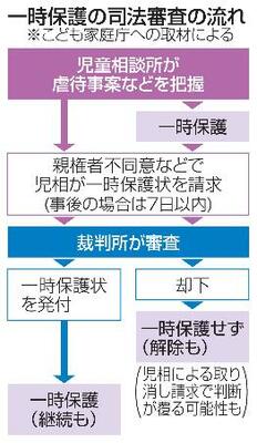一時保護の司法審査の流れ