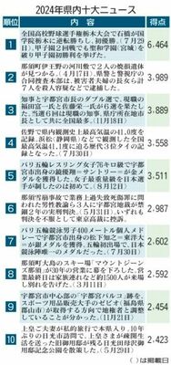 2024年県内十大ニュース