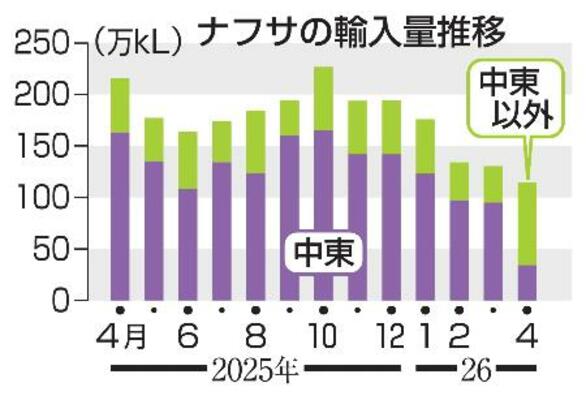 ナフサの輸入量推移