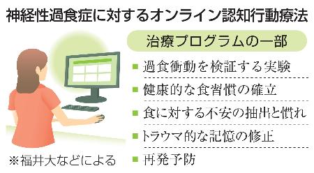 　神経性過食症に対するオンライン認知行動療法