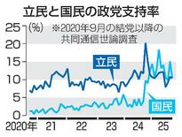 【立民と国民】結党５年、「既成」と「新興」の印象で明暗