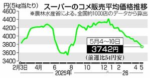 コメ農家 高止まり期待