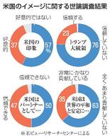 「米国信頼していない」７６％