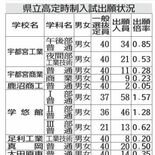 栃木県立高定時制241人出願　出願倍率０・53倍、前年度比12人増