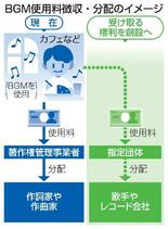 歌手にもＢＧＭの使用料を配分