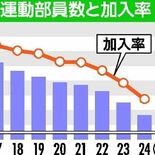減り続ける運動部加入率　栃木県内中学生　部員数１位は男女とも「ソフトテ…