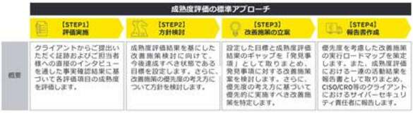 EYストラテジー・アンド・コンサルティング、金融機関向けサイバーセキュリティ成熟度評価サービスを本格化
