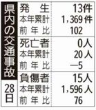 県内の交通事故