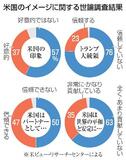 「米国信頼していない」76%