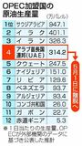 石油カルテル 最大の打撃